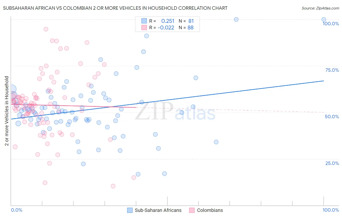 Subsaharan African vs Colombian 2 or more Vehicles in Household