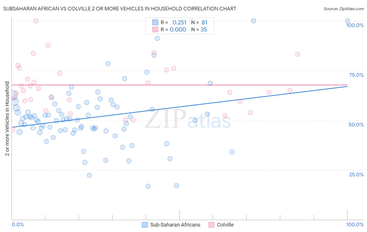 Subsaharan African vs Colville 2 or more Vehicles in Household