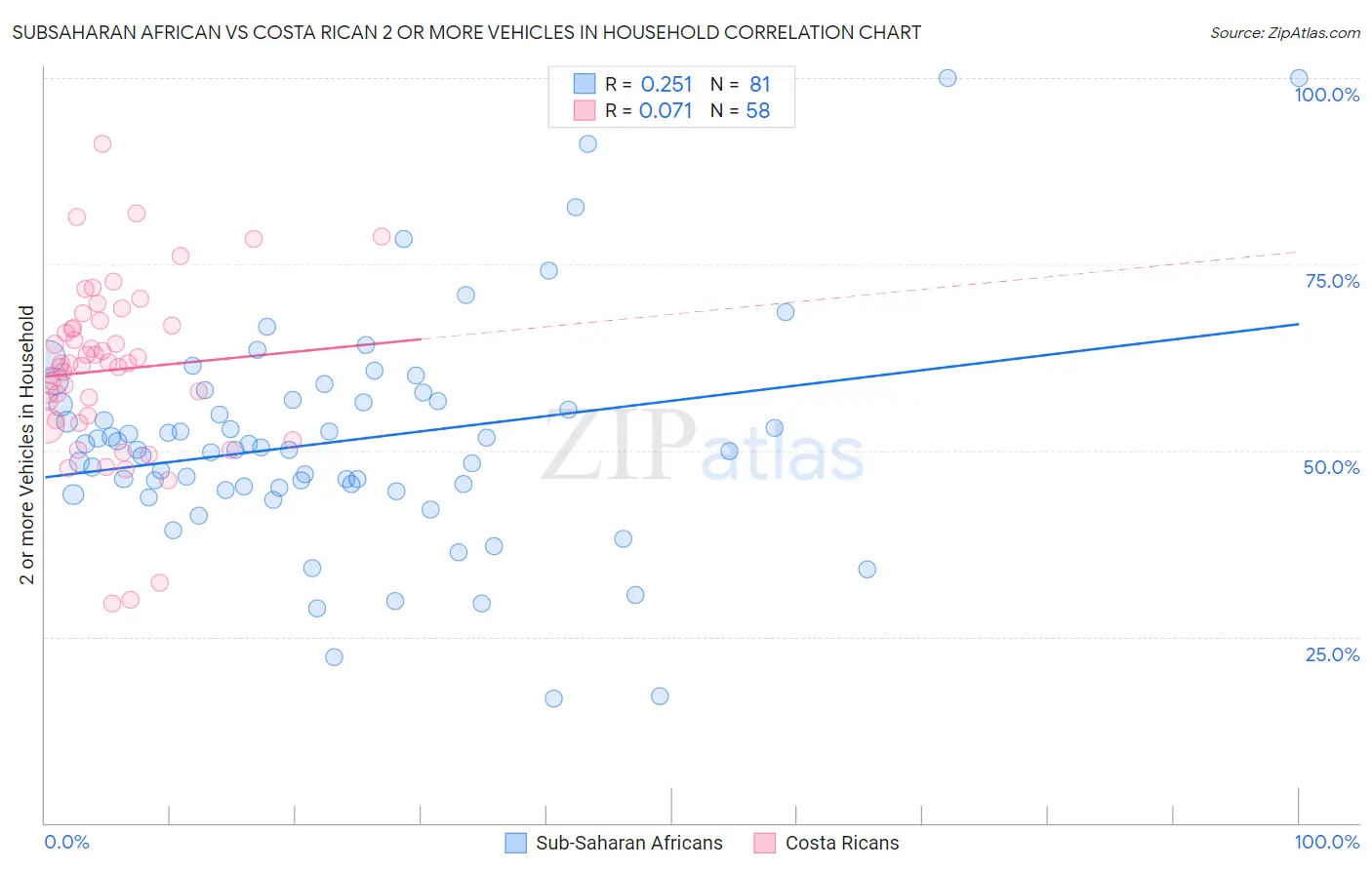 Subsaharan African vs Costa Rican 2 or more Vehicles in Household