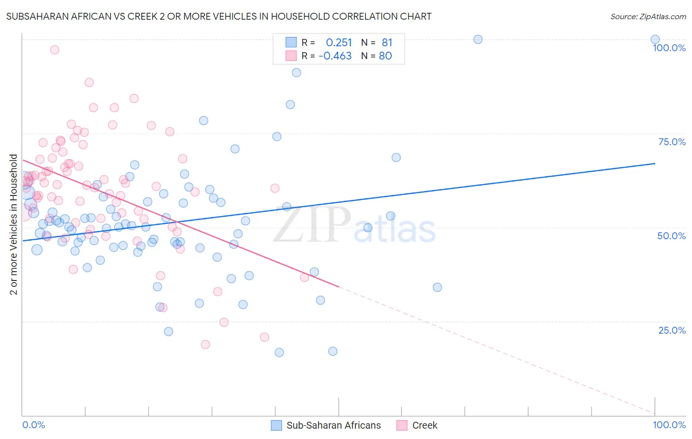 Subsaharan African vs Creek 2 or more Vehicles in Household