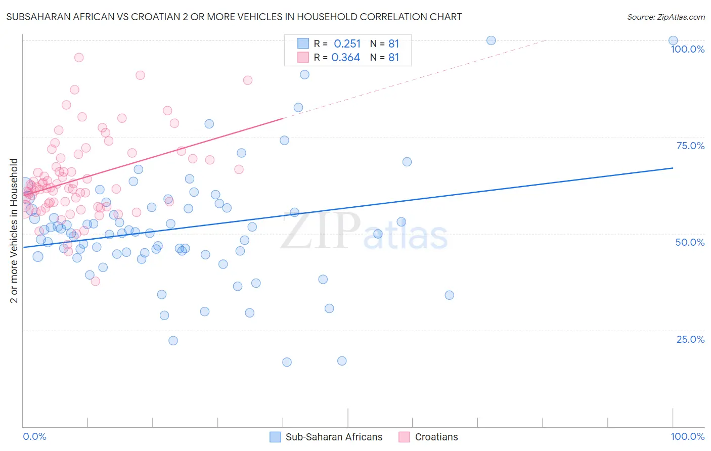 Subsaharan African vs Croatian 2 or more Vehicles in Household