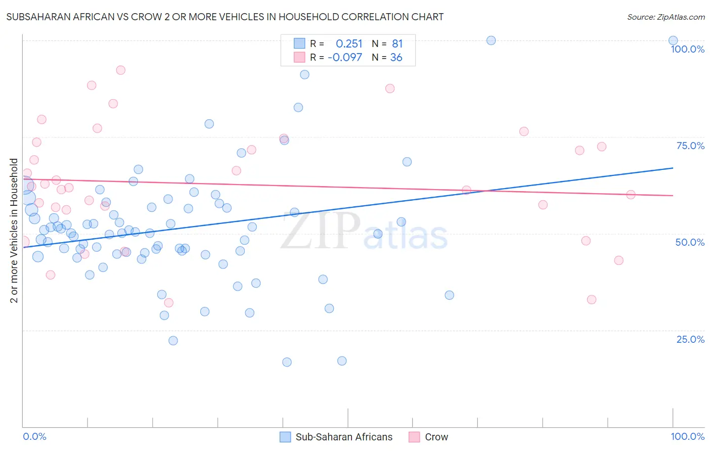Subsaharan African vs Crow 2 or more Vehicles in Household