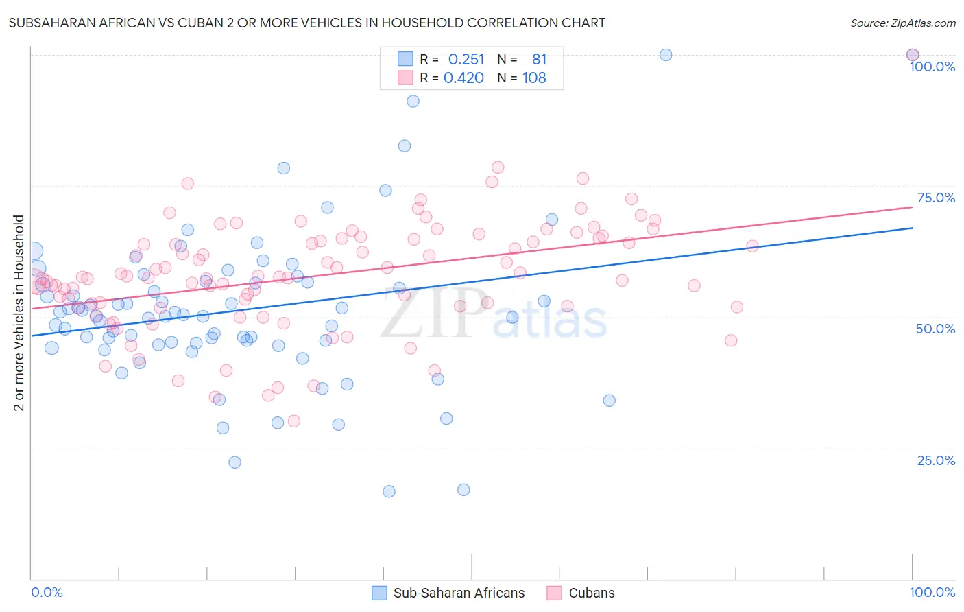 Subsaharan African vs Cuban 2 or more Vehicles in Household