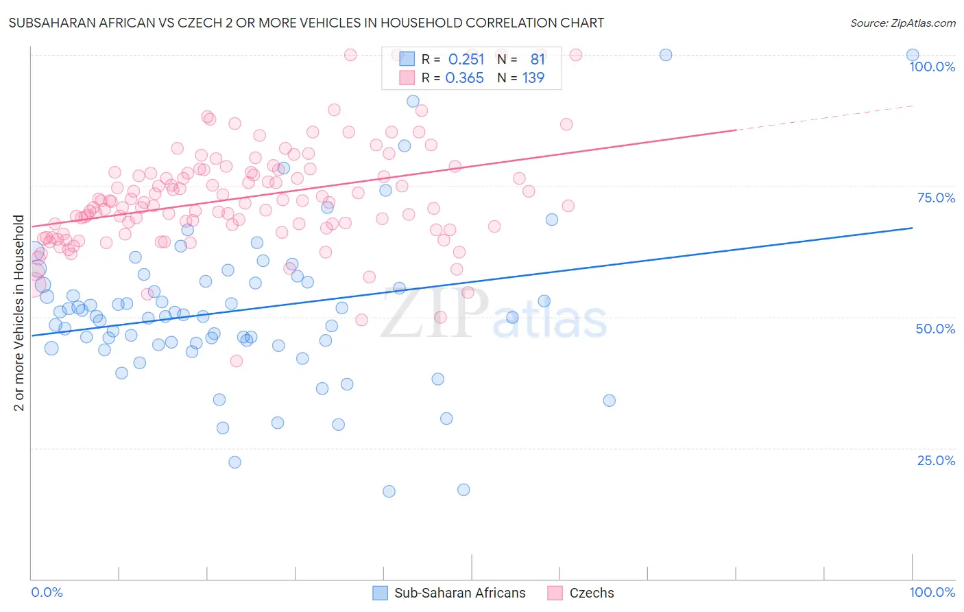 Subsaharan African vs Czech 2 or more Vehicles in Household