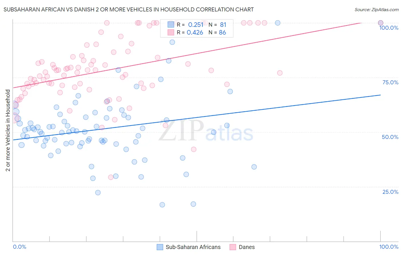 Subsaharan African vs Danish 2 or more Vehicles in Household