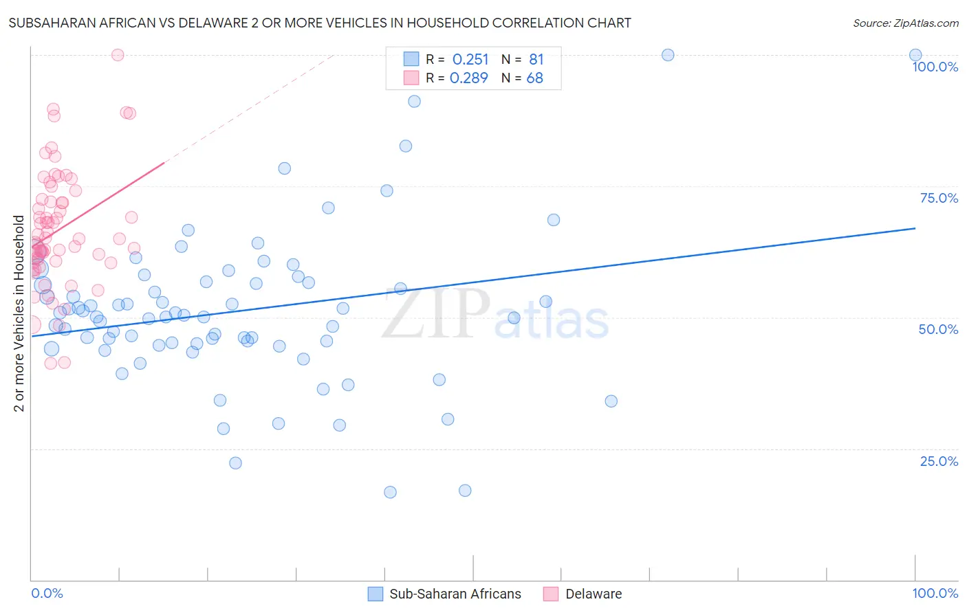 Subsaharan African vs Delaware 2 or more Vehicles in Household