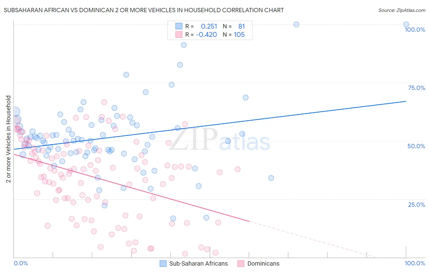 Subsaharan African vs Dominican 2 or more Vehicles in Household