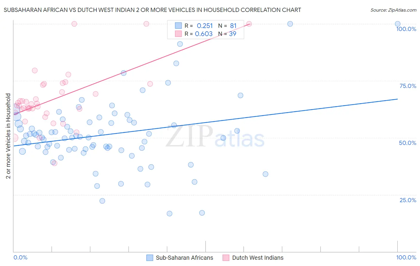Subsaharan African vs Dutch West Indian 2 or more Vehicles in Household