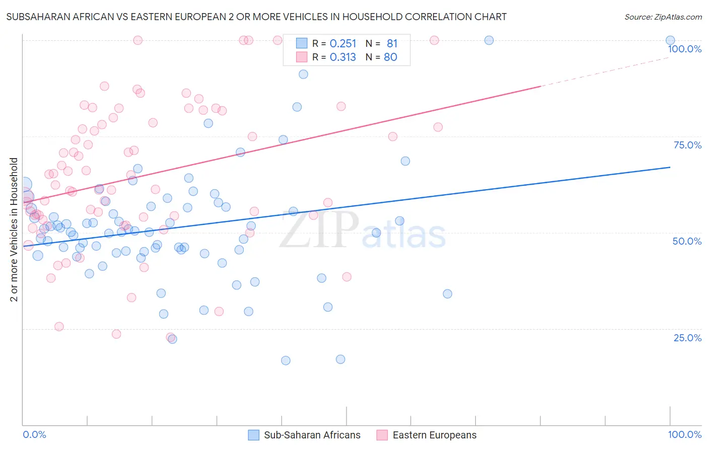 Subsaharan African vs Eastern European 2 or more Vehicles in Household