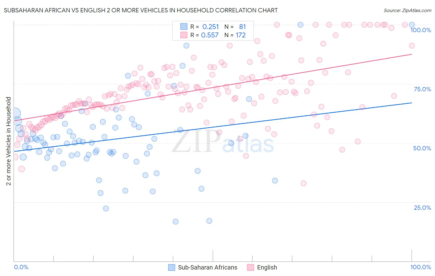 Subsaharan African vs English 2 or more Vehicles in Household