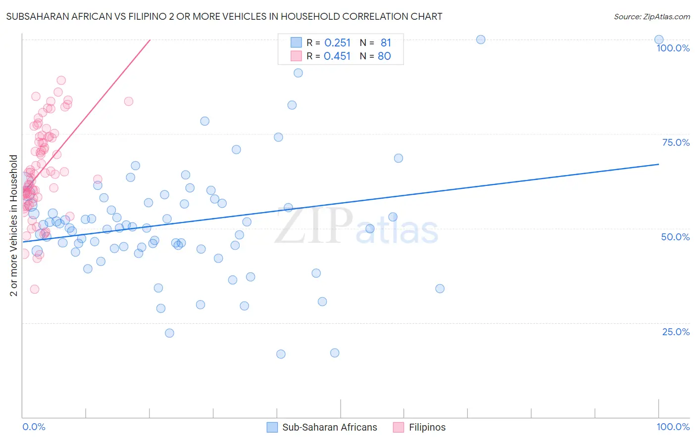 Subsaharan African vs Filipino 2 or more Vehicles in Household