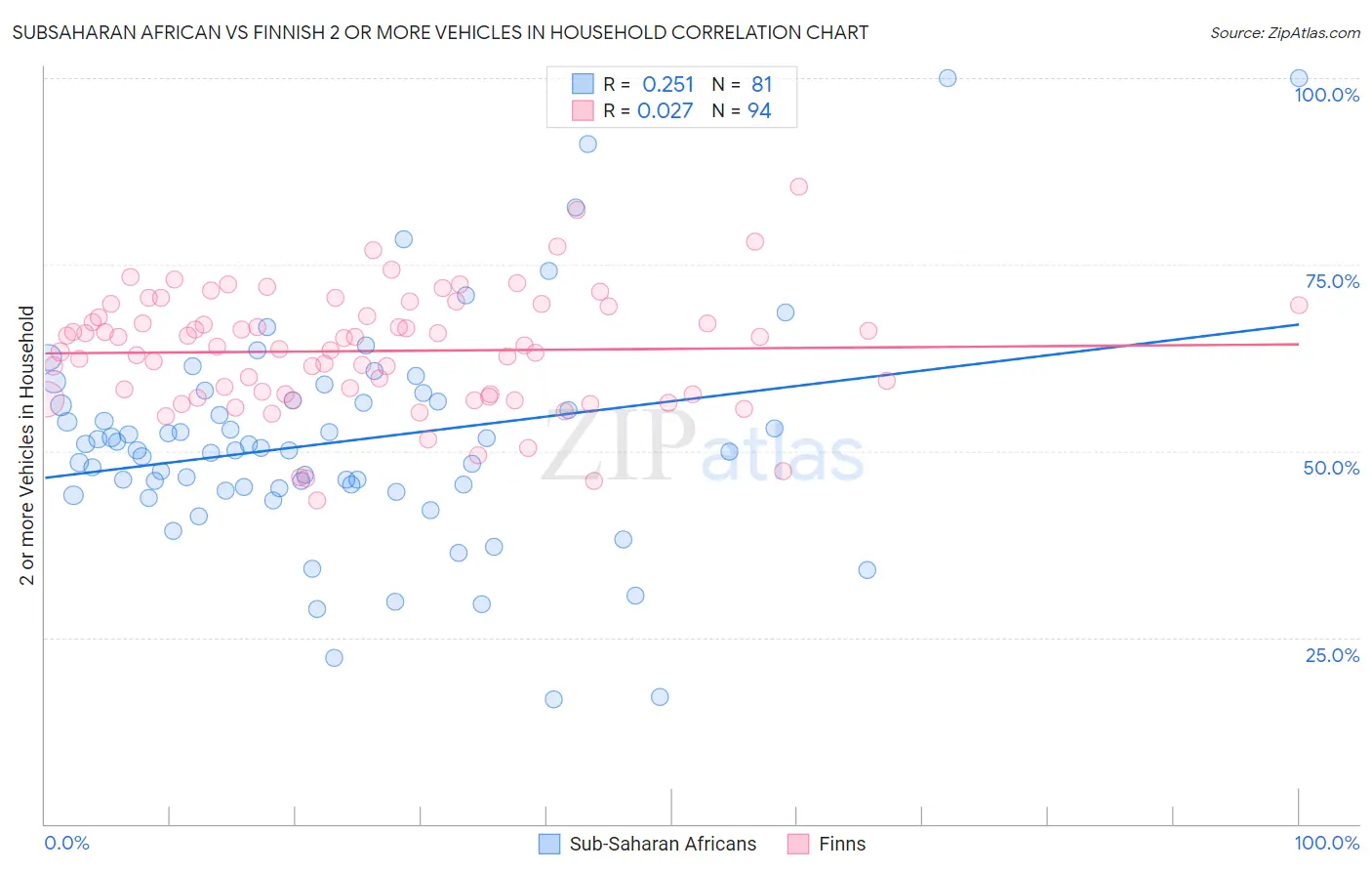 Subsaharan African vs Finnish 2 or more Vehicles in Household