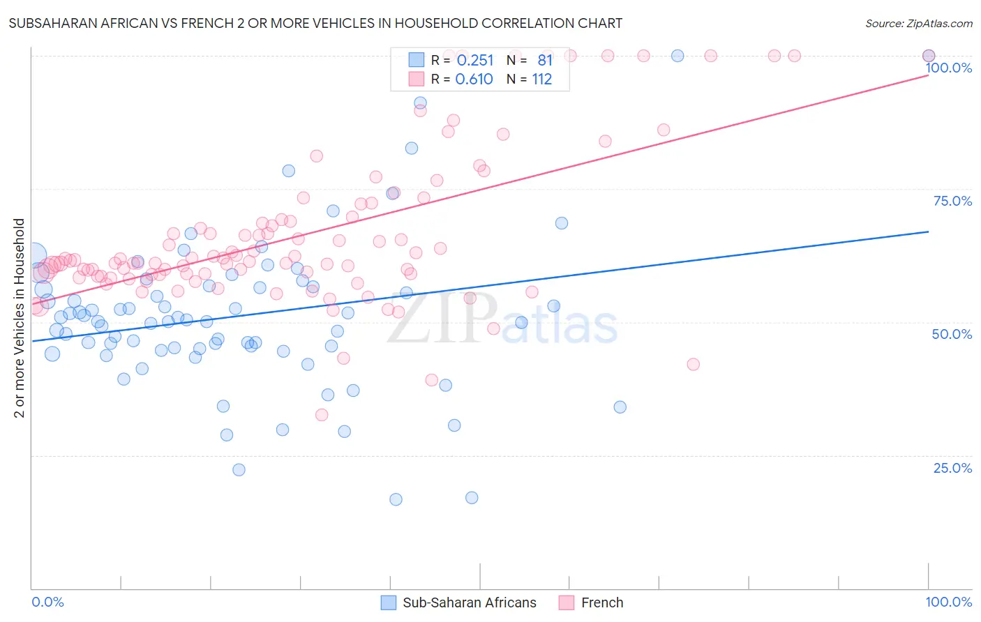 Subsaharan African vs French 2 or more Vehicles in Household