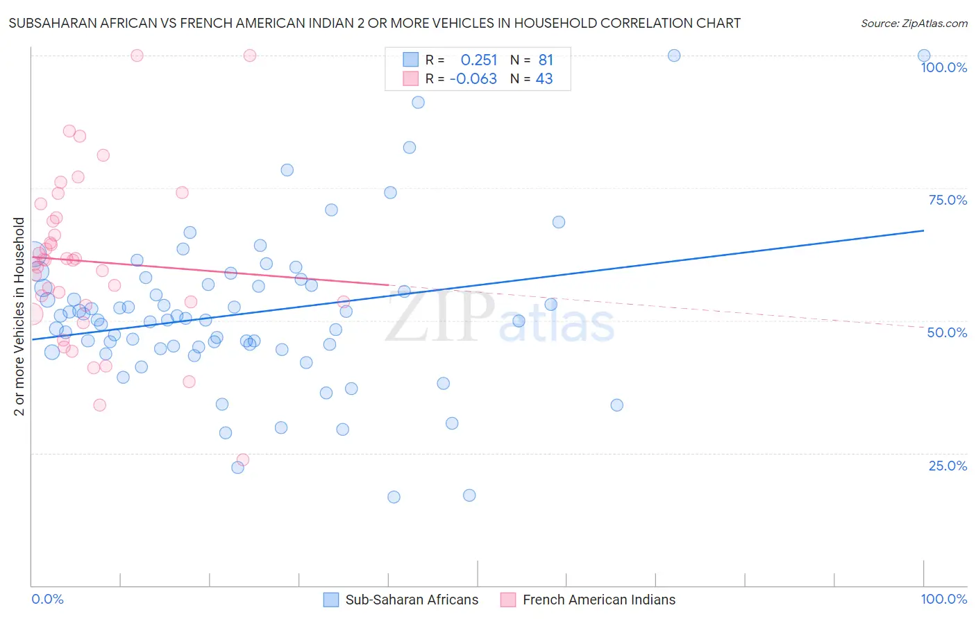 Subsaharan African vs French American Indian 2 or more Vehicles in Household