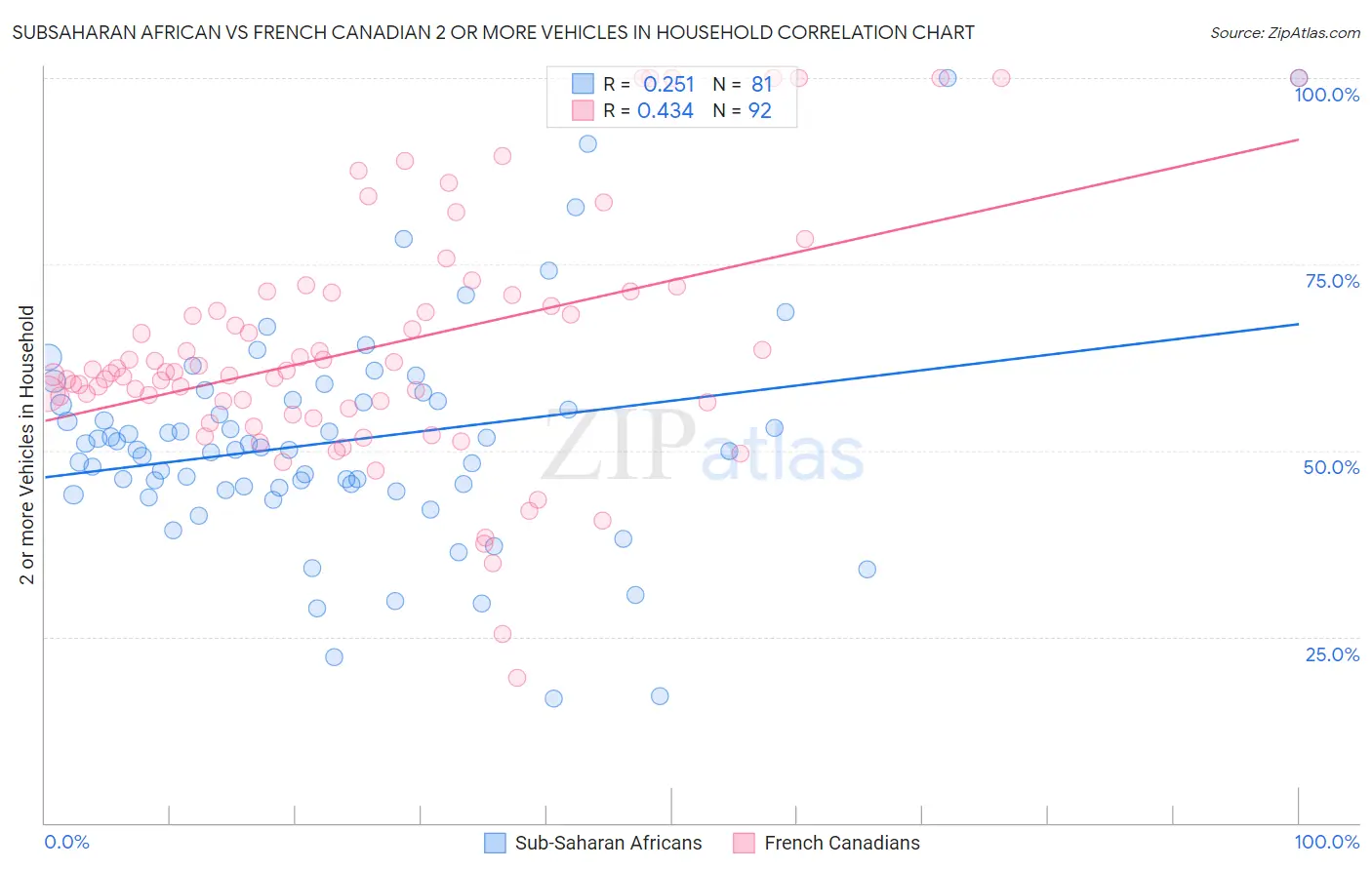 Subsaharan African vs French Canadian 2 or more Vehicles in Household