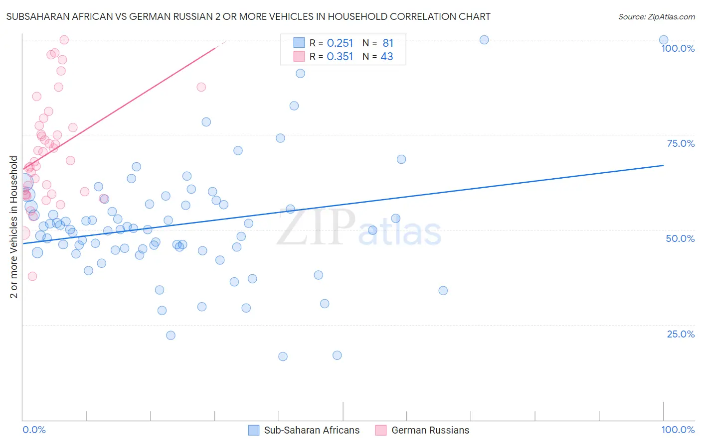 Subsaharan African vs German Russian 2 or more Vehicles in Household