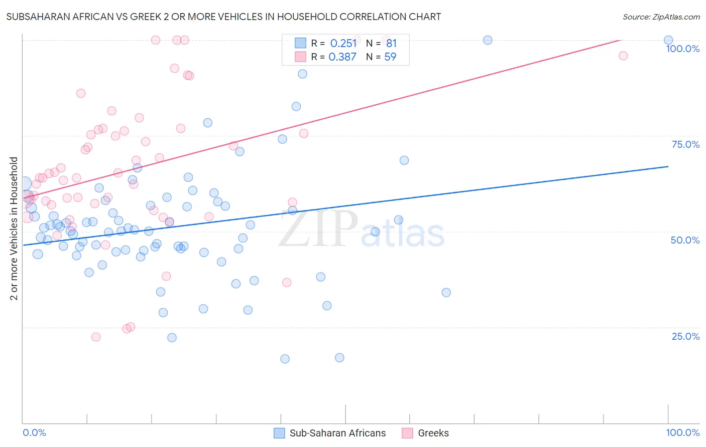 Subsaharan African vs Greek 2 or more Vehicles in Household