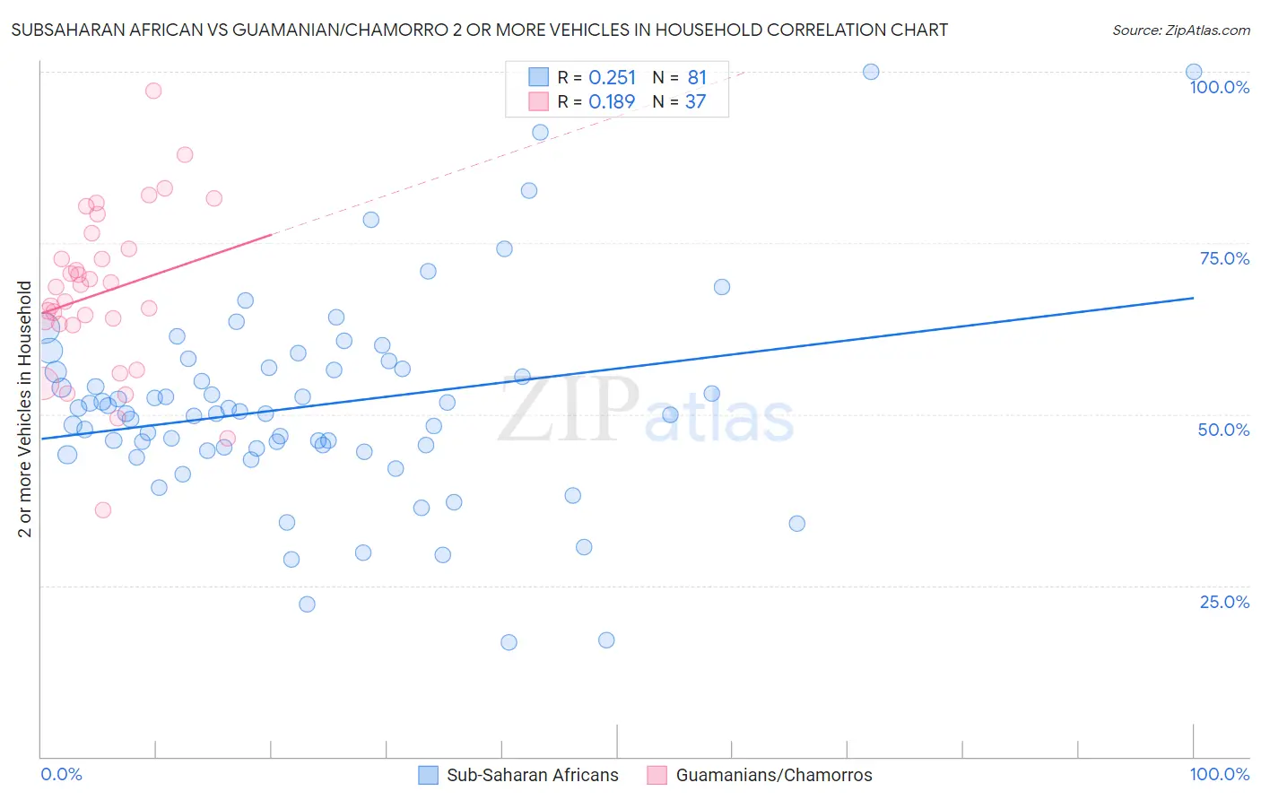 Subsaharan African vs Guamanian/Chamorro 2 or more Vehicles in Household