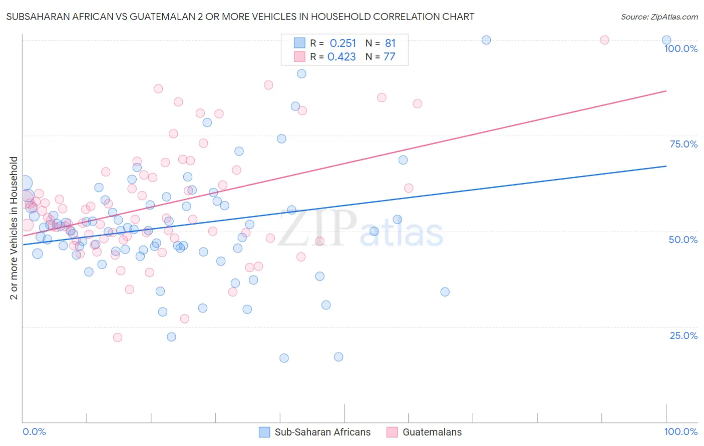 Subsaharan African vs Guatemalan 2 or more Vehicles in Household
