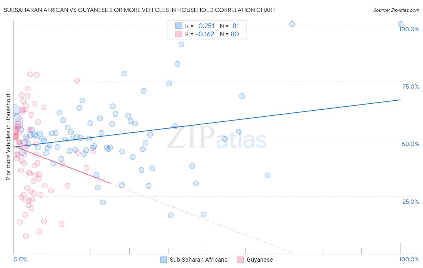 Subsaharan African vs Guyanese 2 or more Vehicles in Household