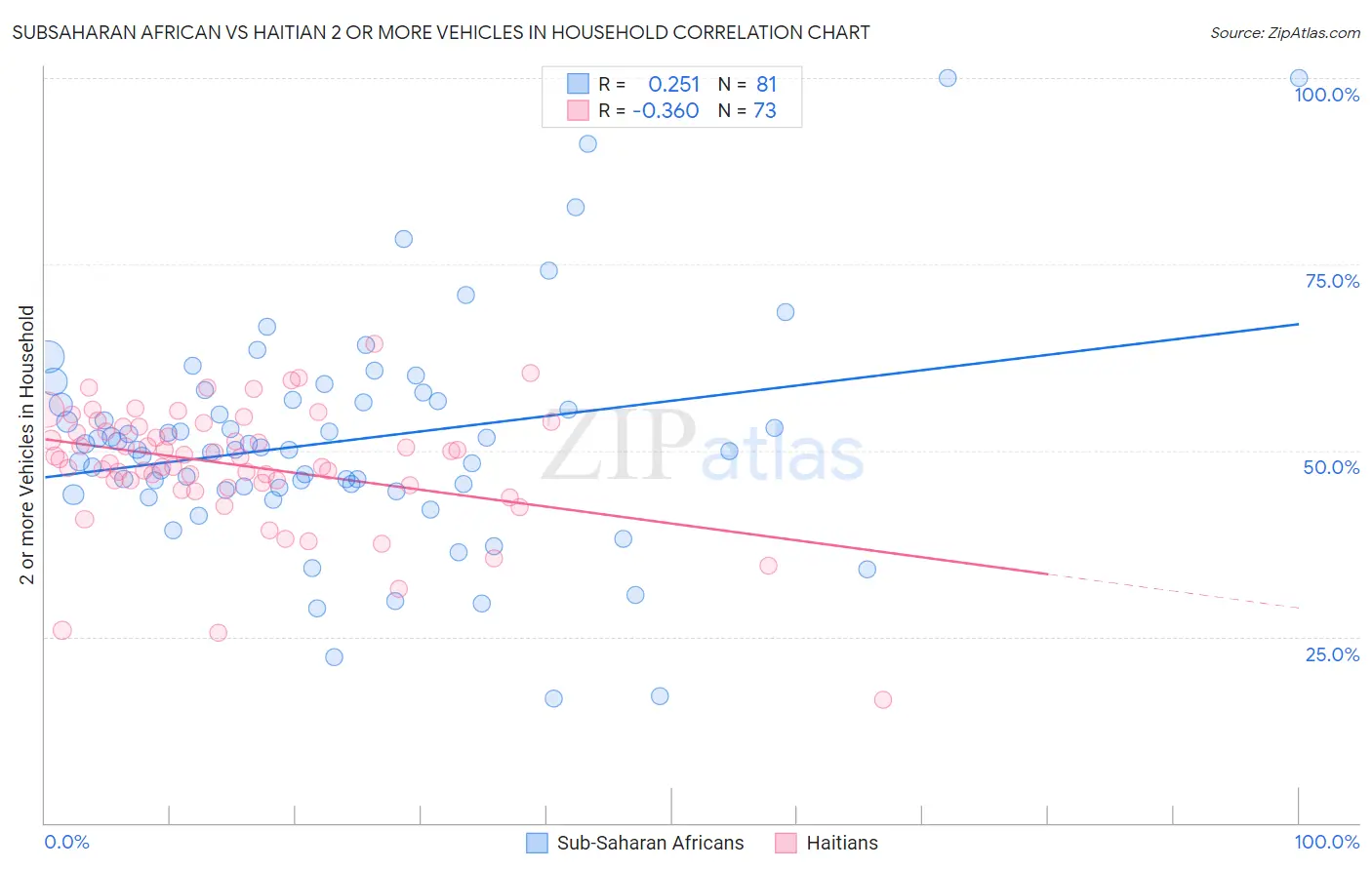Subsaharan African vs Haitian 2 or more Vehicles in Household