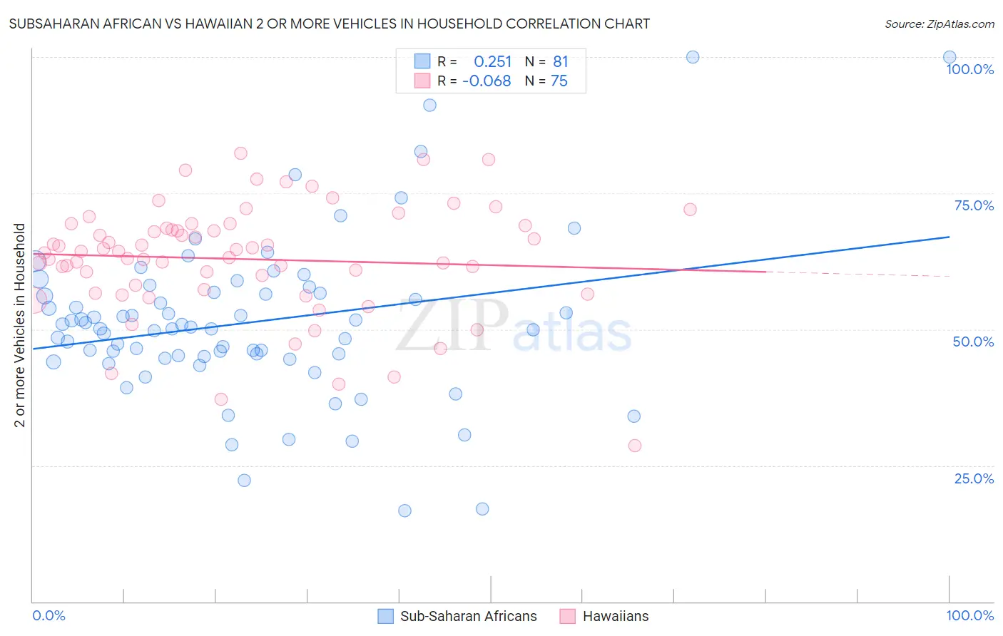 Subsaharan African vs Hawaiian 2 or more Vehicles in Household