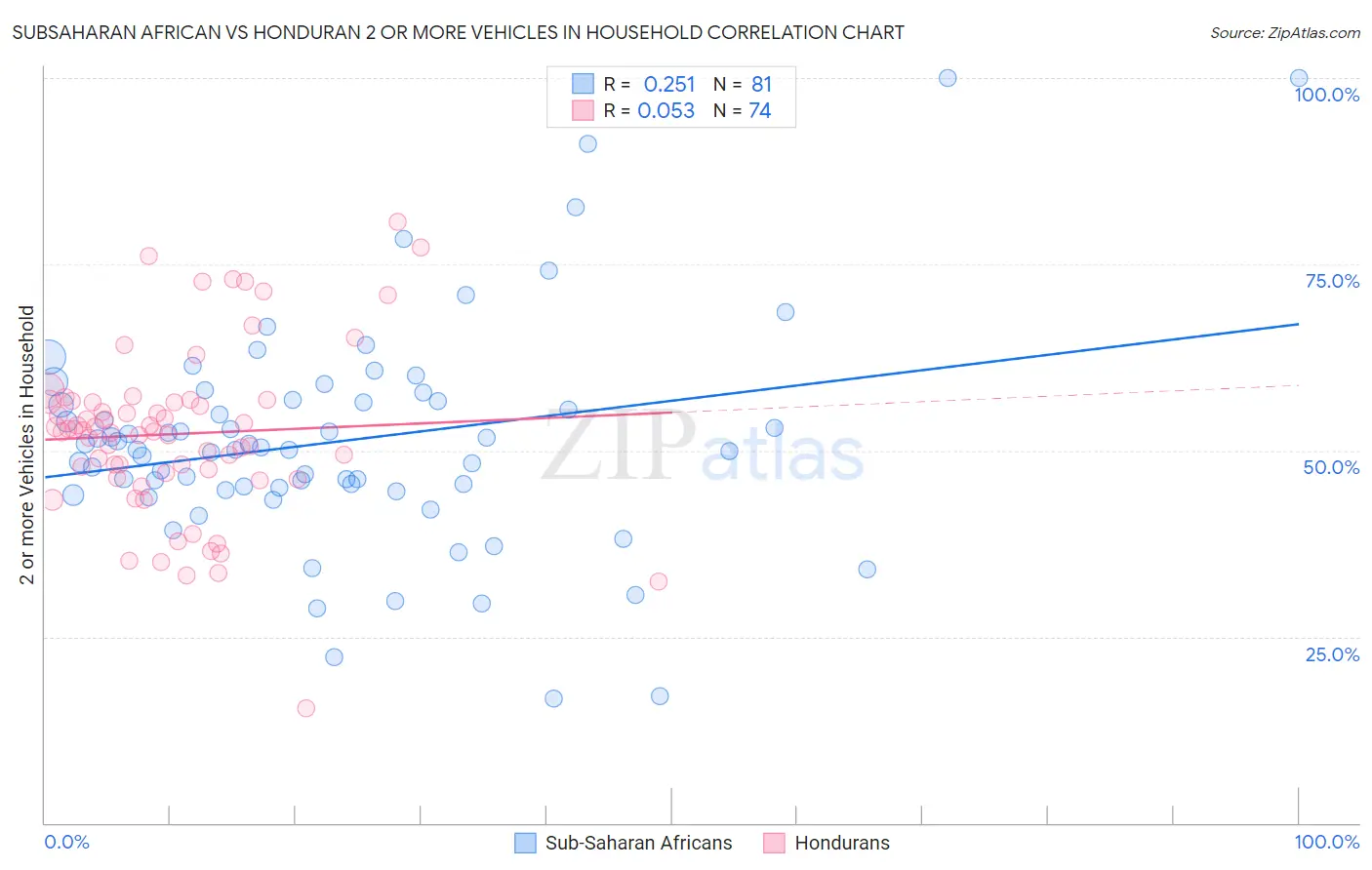 Subsaharan African vs Honduran 2 or more Vehicles in Household