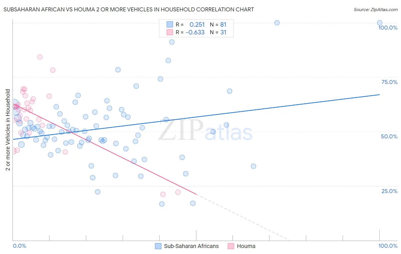 Subsaharan African vs Houma 2 or more Vehicles in Household
