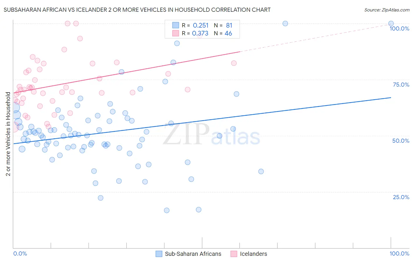 Subsaharan African vs Icelander 2 or more Vehicles in Household