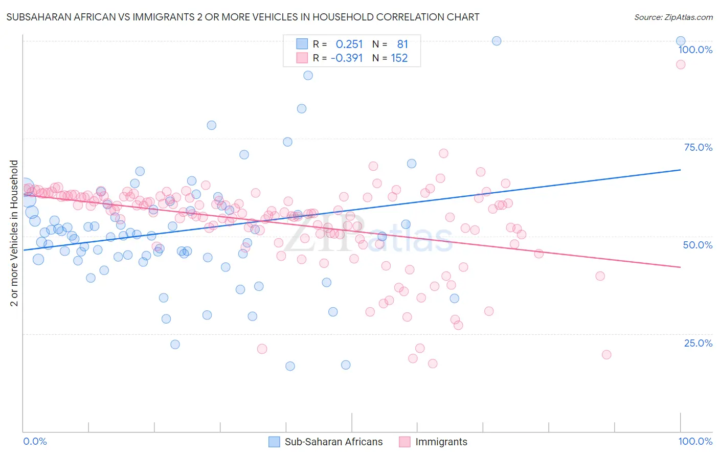 Subsaharan African vs Immigrants 2 or more Vehicles in Household