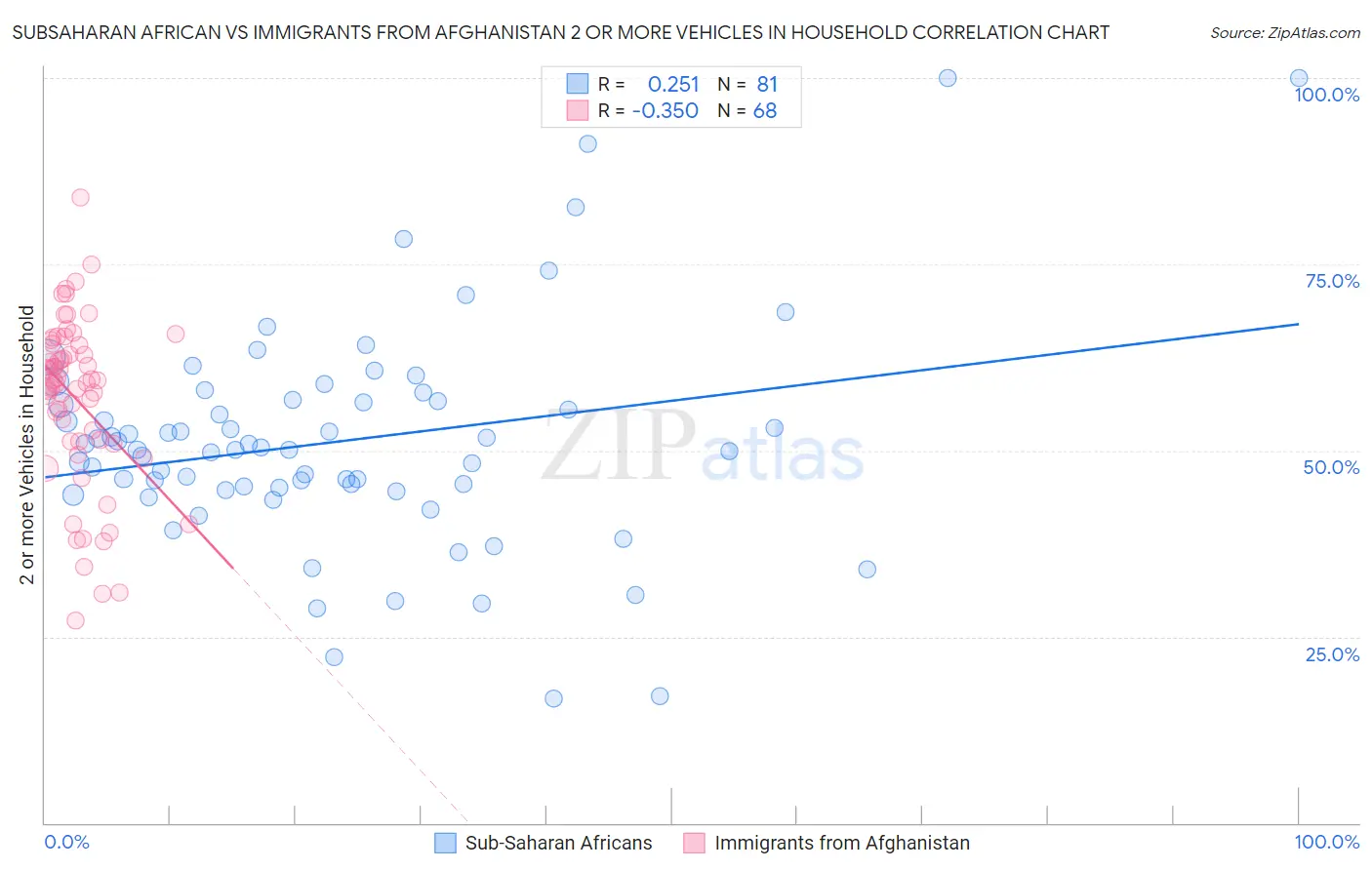 Subsaharan African vs Immigrants from Afghanistan 2 or more Vehicles in Household