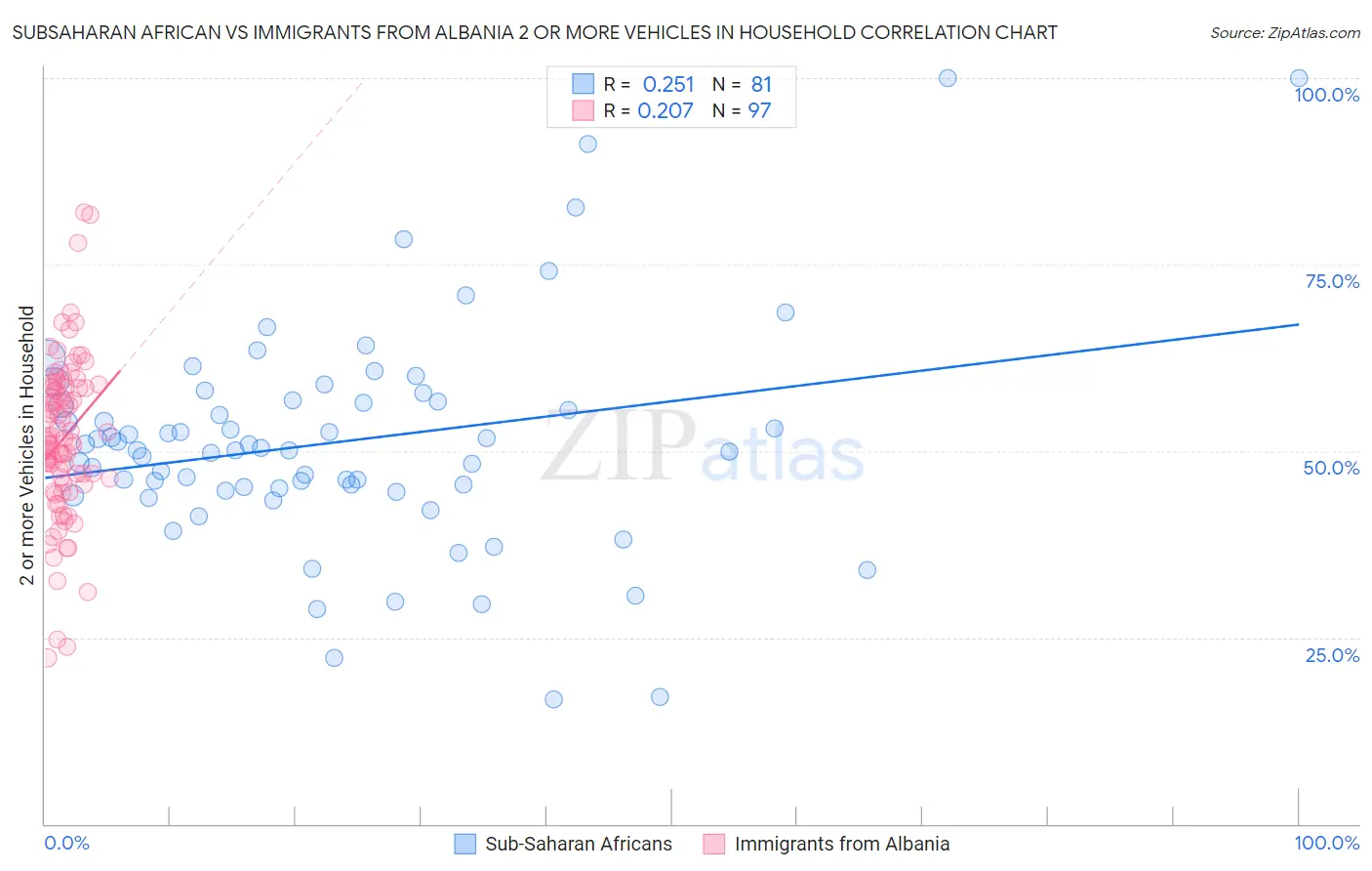 Subsaharan African vs Immigrants from Albania 2 or more Vehicles in Household