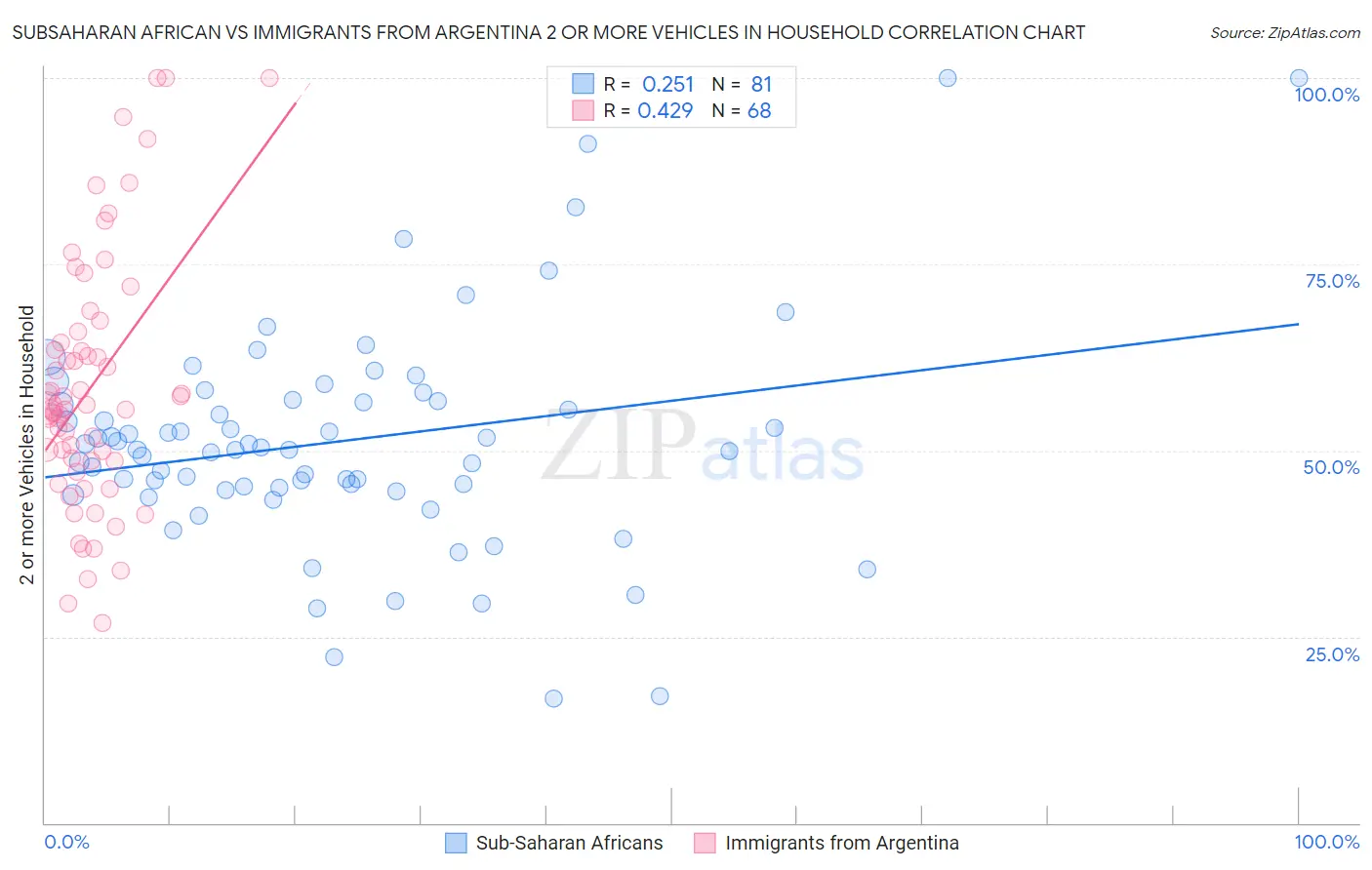 Subsaharan African vs Immigrants from Argentina 2 or more Vehicles in Household