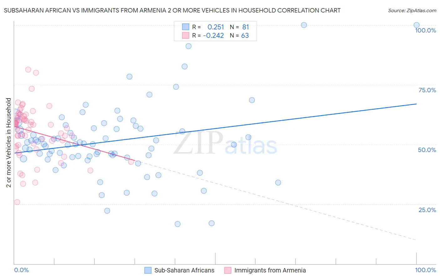 Subsaharan African vs Immigrants from Armenia 2 or more Vehicles in Household