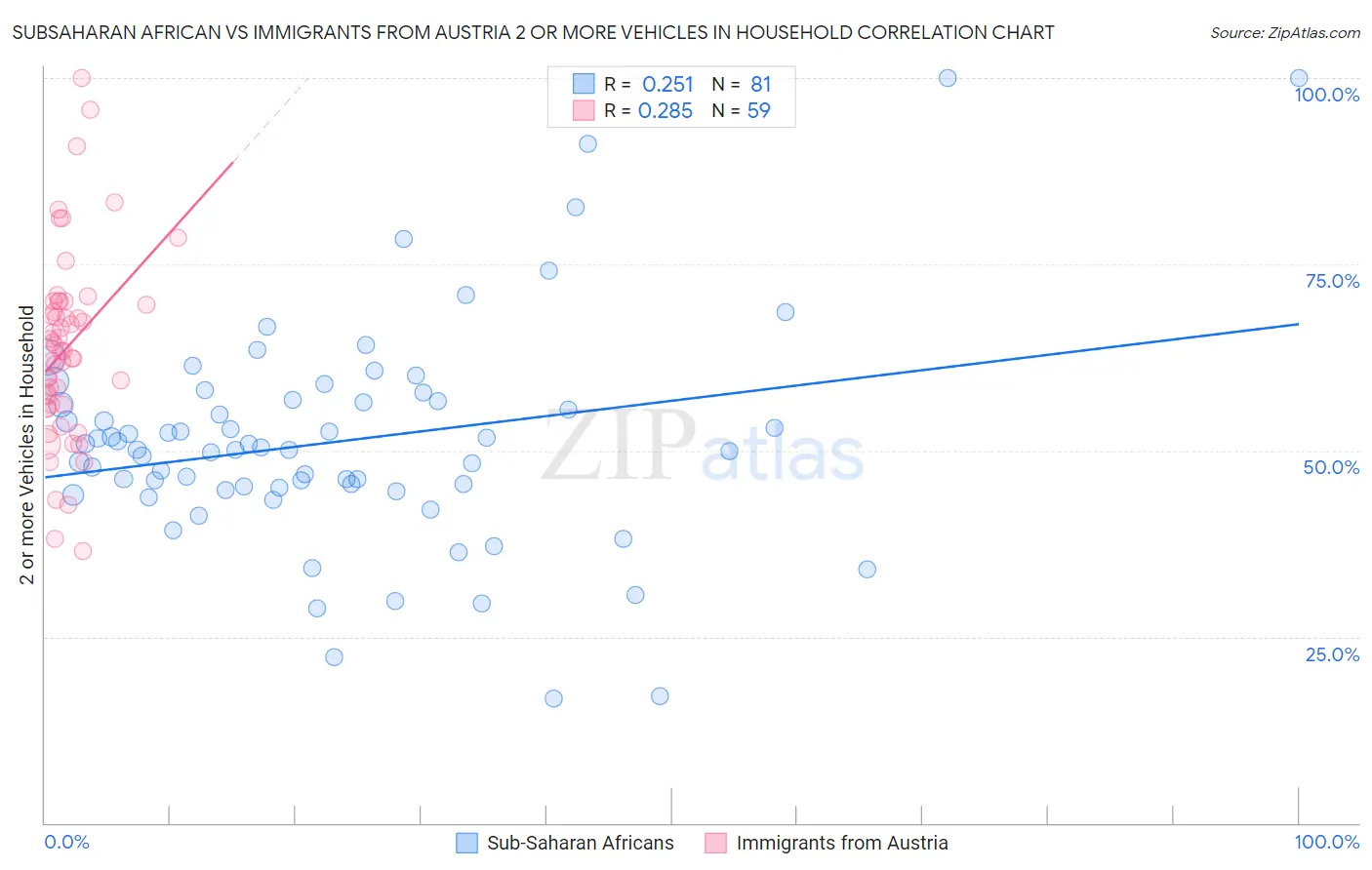 Subsaharan African vs Immigrants from Austria 2 or more Vehicles in Household