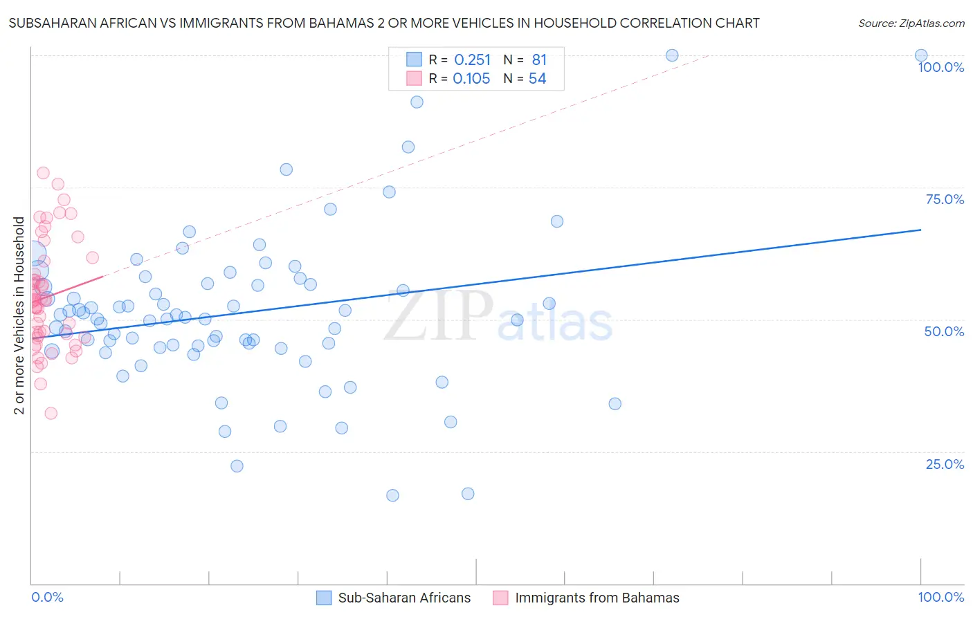 Subsaharan African vs Immigrants from Bahamas 2 or more Vehicles in Household