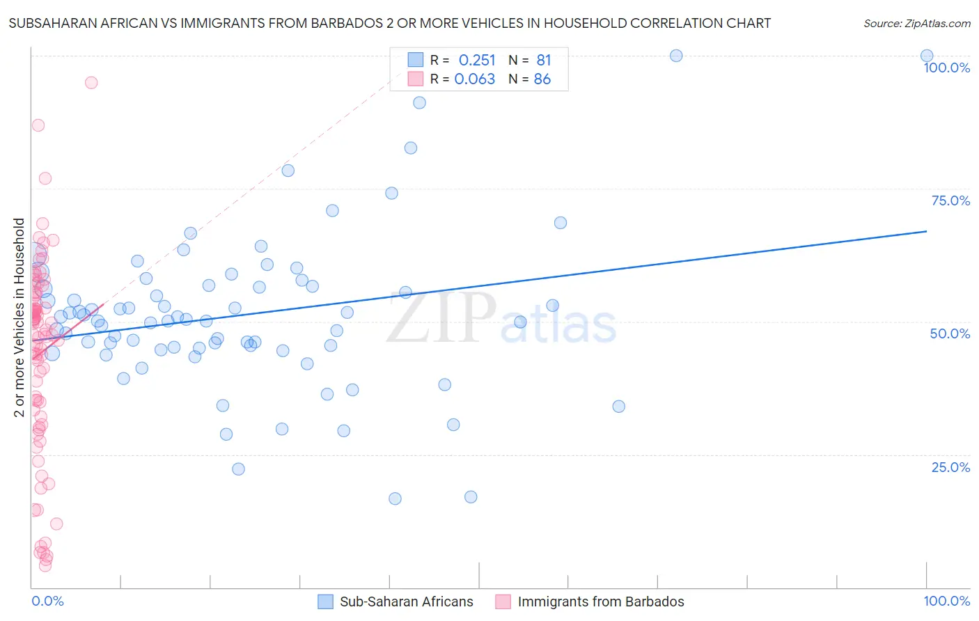 Subsaharan African vs Immigrants from Barbados 2 or more Vehicles in Household