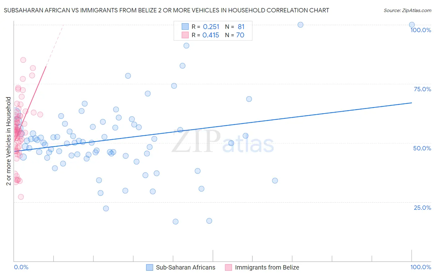 Subsaharan African vs Immigrants from Belize 2 or more Vehicles in Household