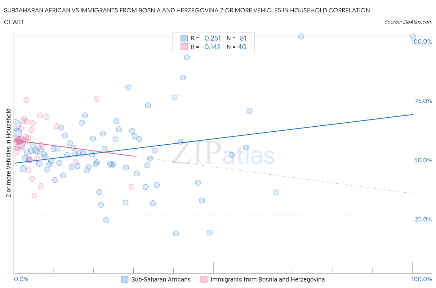 Subsaharan African vs Immigrants from Bosnia and Herzegovina 2 or more Vehicles in Household