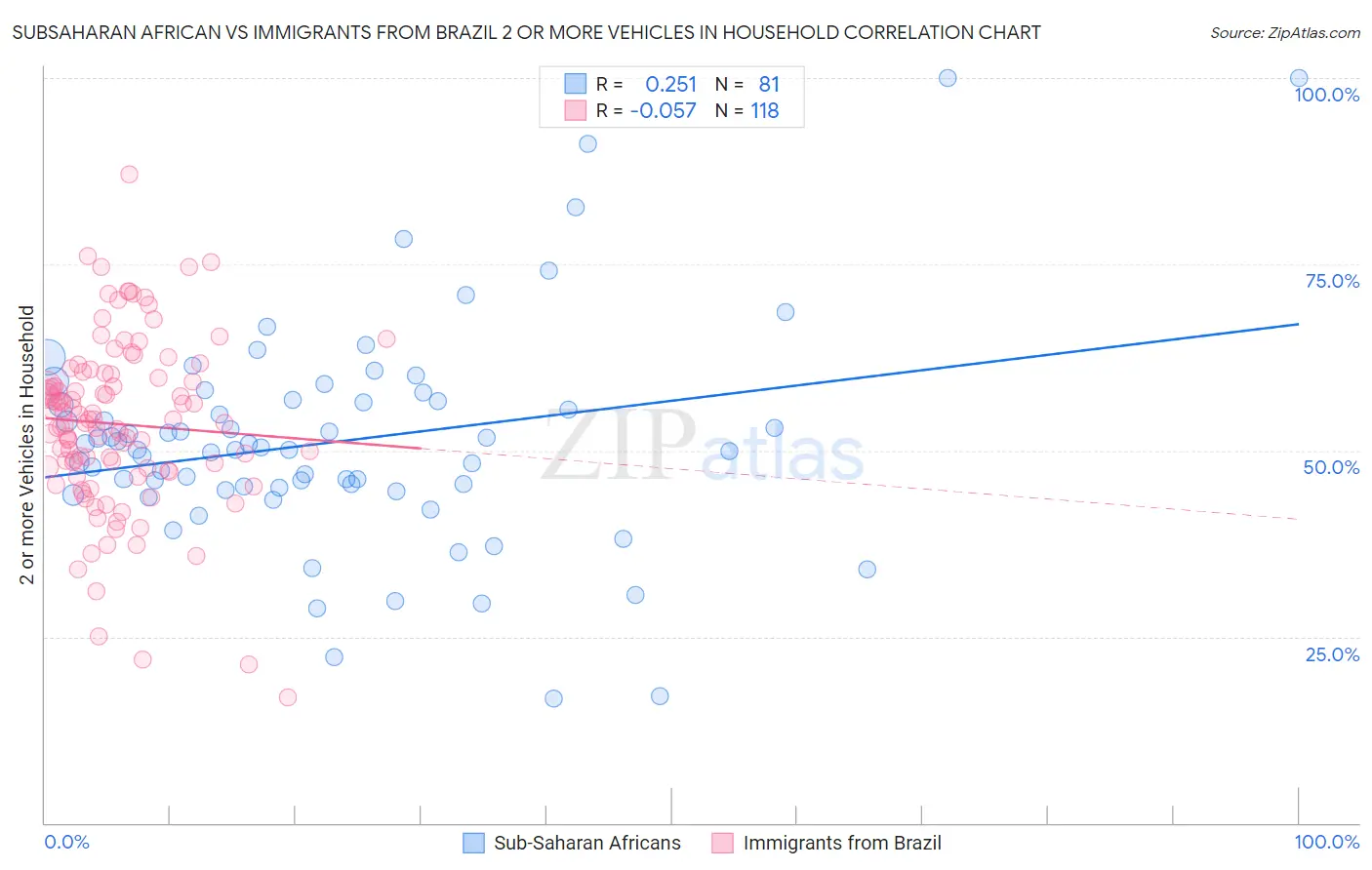 Subsaharan African vs Immigrants from Brazil 2 or more Vehicles in Household