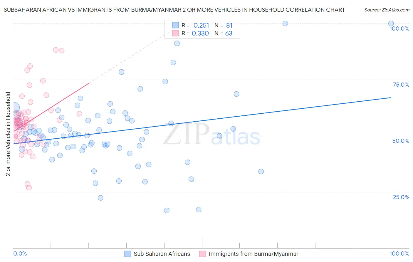 Subsaharan African vs Immigrants from Burma/Myanmar 2 or more Vehicles in Household