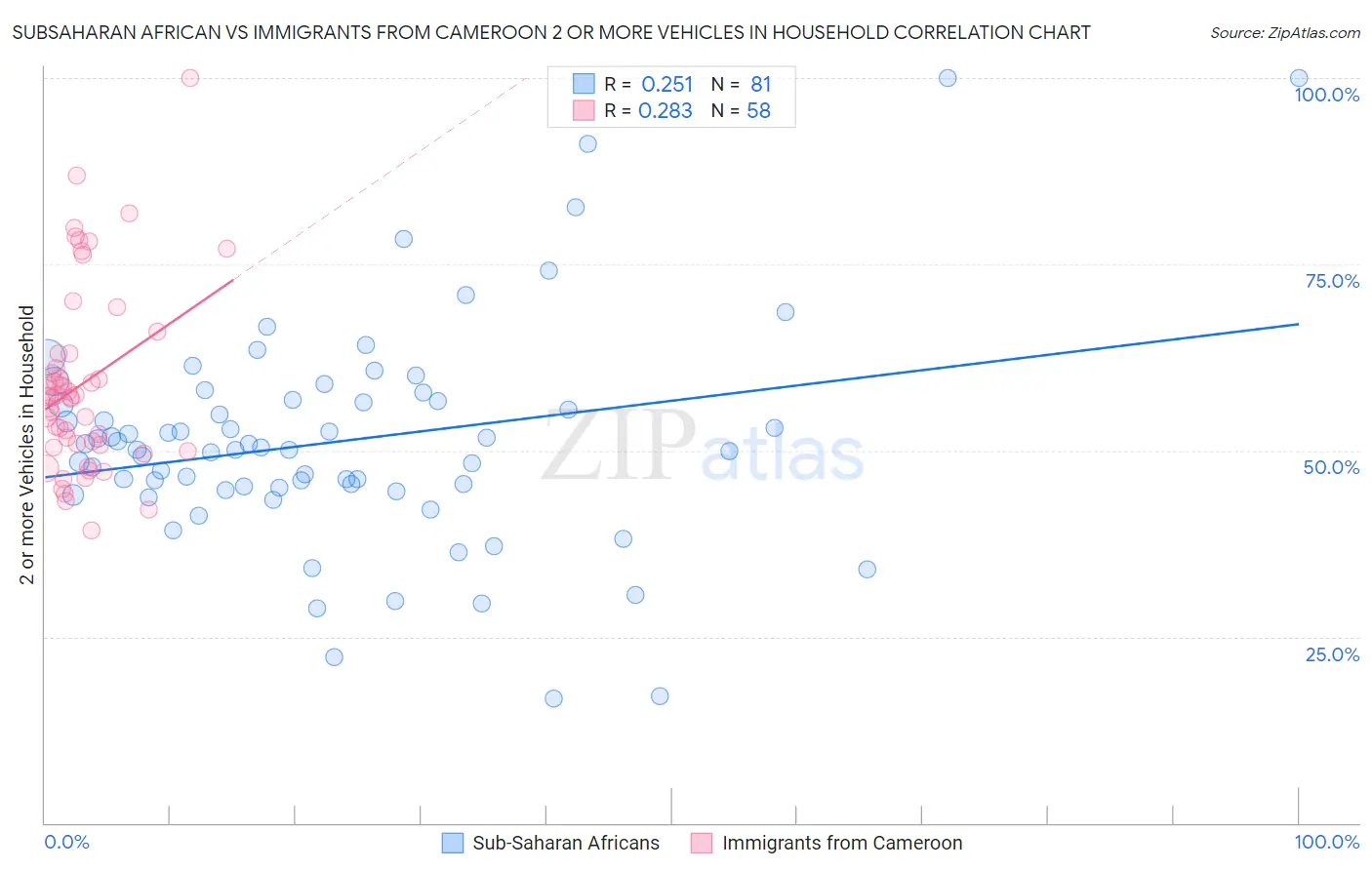 Subsaharan African vs Immigrants from Cameroon 2 or more Vehicles in Household