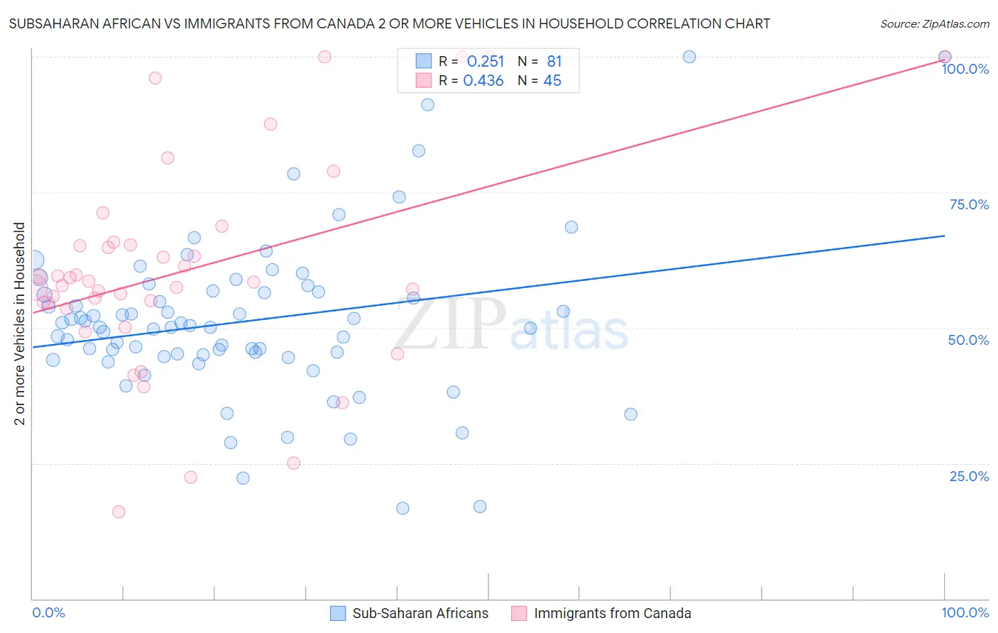 Subsaharan African vs Immigrants from Canada 2 or more Vehicles in Household