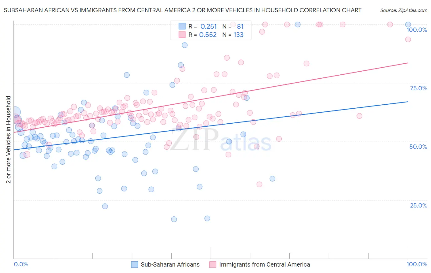 Subsaharan African vs Immigrants from Central America 2 or more Vehicles in Household