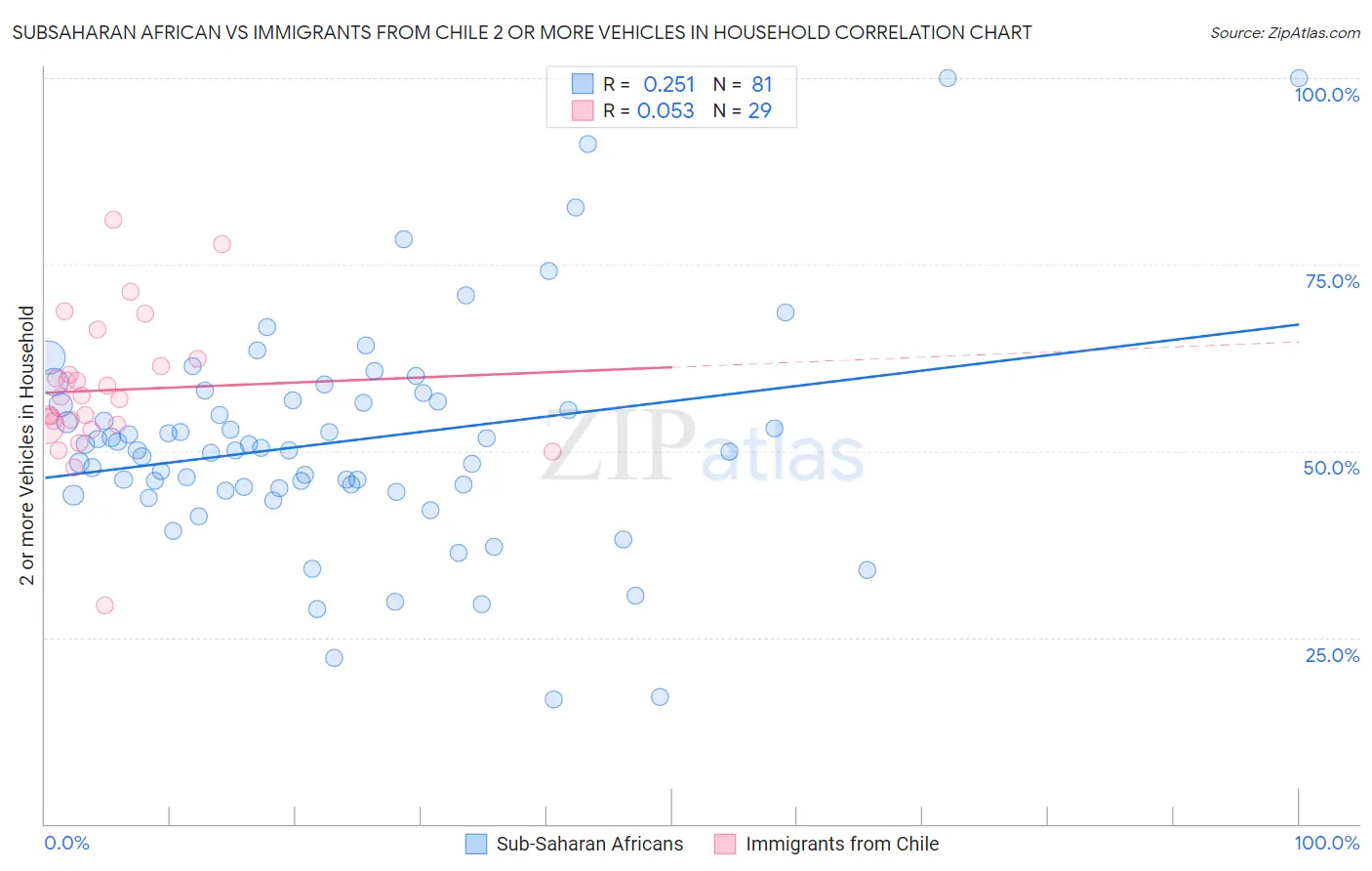Subsaharan African vs Immigrants from Chile 2 or more Vehicles in Household