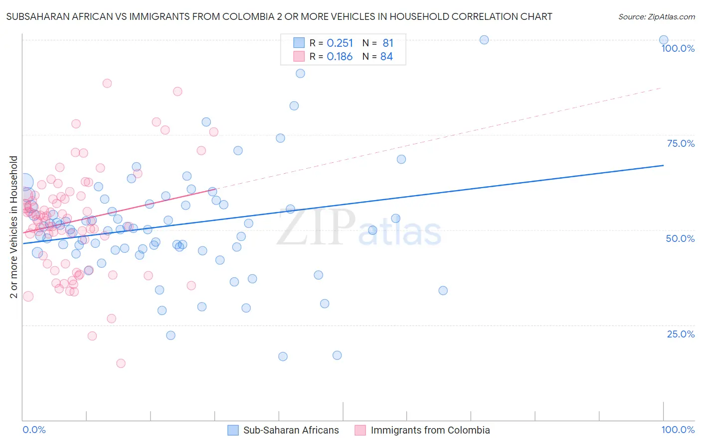 Subsaharan African vs Immigrants from Colombia 2 or more Vehicles in Household