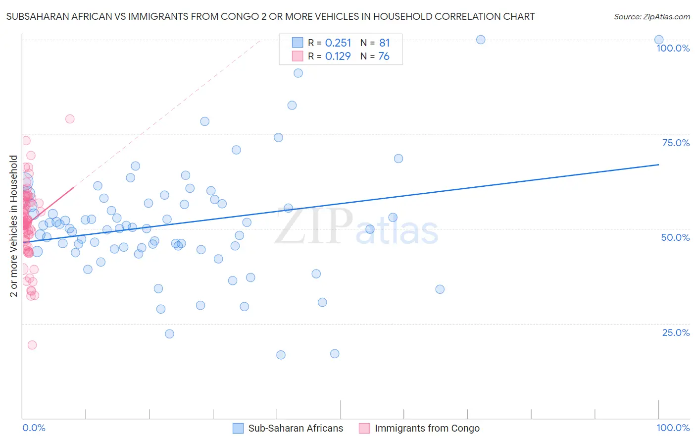 Subsaharan African vs Immigrants from Congo 2 or more Vehicles in Household