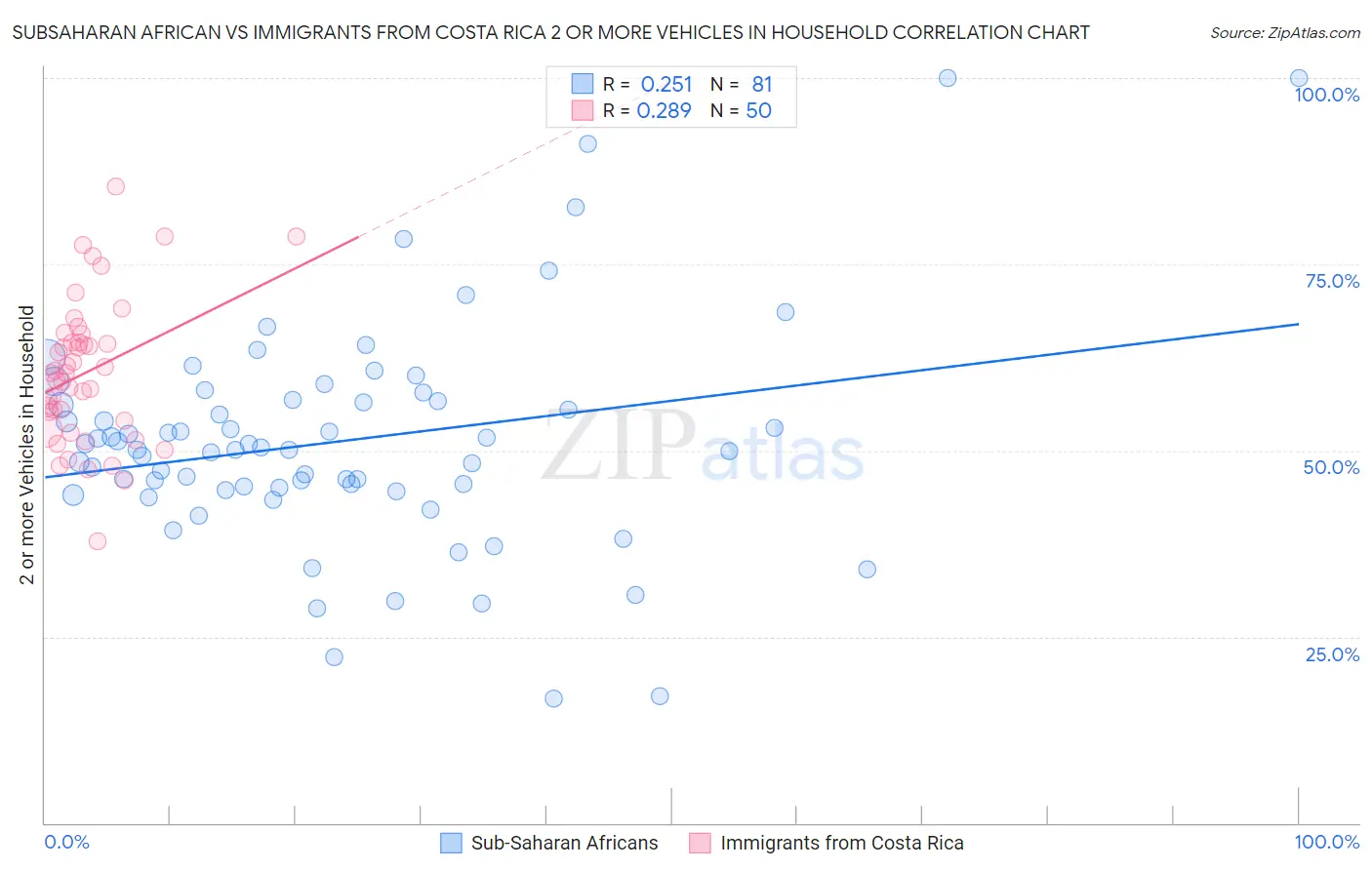 Subsaharan African vs Immigrants from Costa Rica 2 or more Vehicles in Household