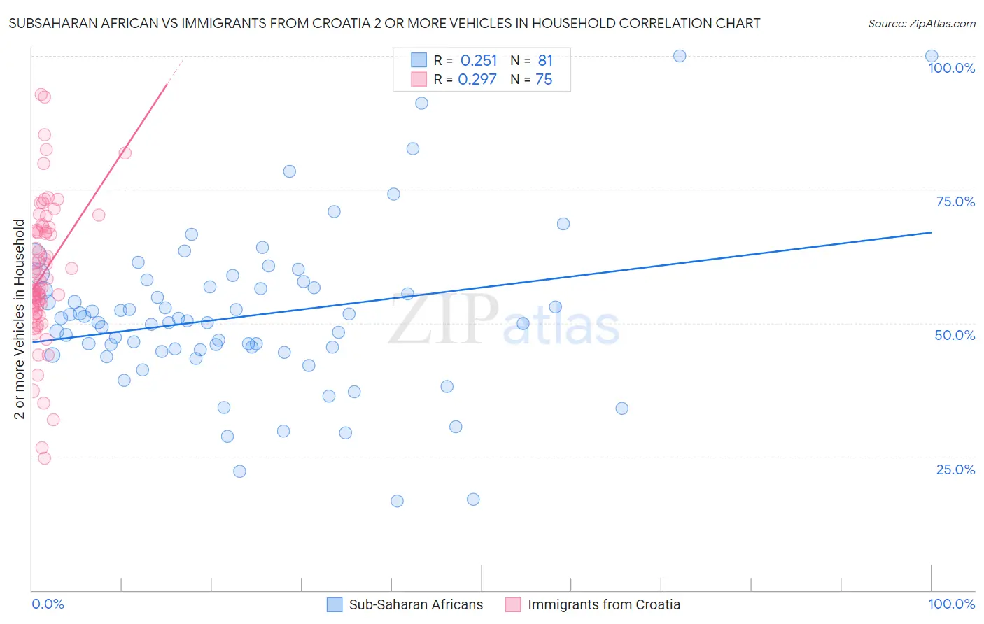 Subsaharan African vs Immigrants from Croatia 2 or more Vehicles in Household