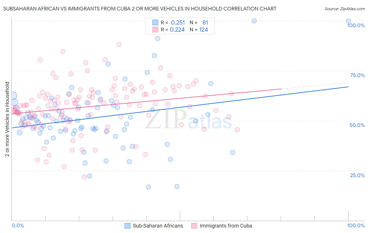 Subsaharan African vs Immigrants from Cuba 2 or more Vehicles in Household